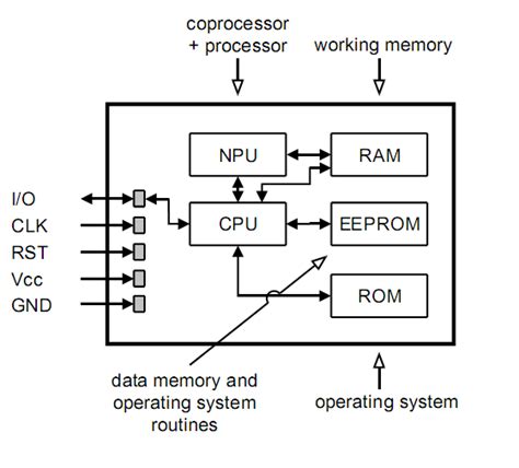 Typical smart card architecture. 